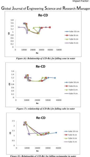 Figure (8): Relationship of (CD-Re) for falling rectangular in water 