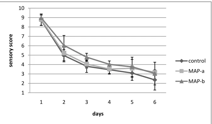 Figure 1: Changes in overall sensory quality of control, MAP-a (50%N2/ 50% CO2), and MAP-b (100% CO2) (n=6) 