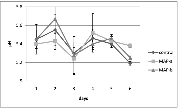 Figure 2: Changes in pH of control, MAP-a (50%N2/ 50% CO2), and MAP-b (100% CO2) (n=6) 