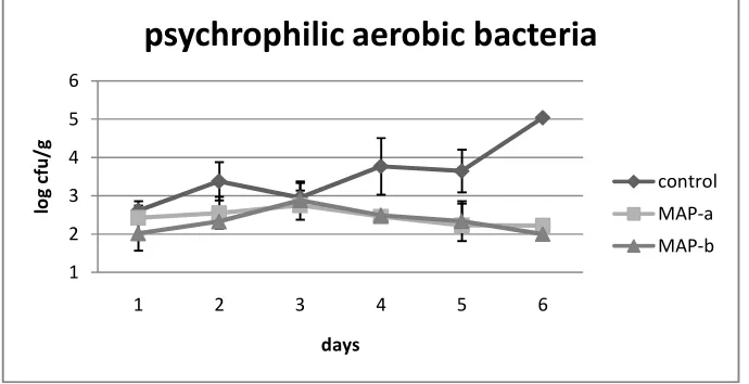 Figure 4: Mesophilic aerobic bacteria counts of control, MAP-a (50%N2/ 50% CO2), and MAP-b (100% CO2) (n=6) 
