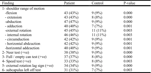 Table 8. Comparison between the patients group and the control group regarding their shoulder ROM in details and impingement tests  