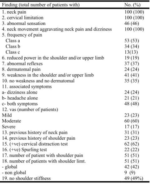 Table 10. Association of age with neck and shoulder pain in the patients group  