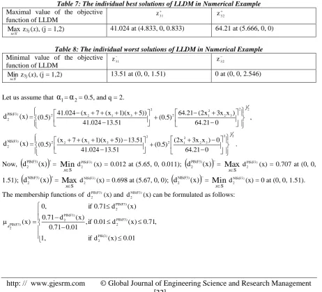 Table 7: The individual best solutions of LLDM in Numerical Example z  31
