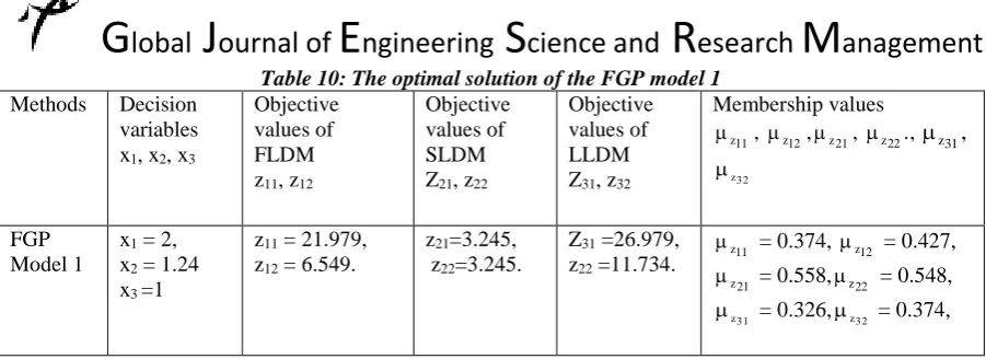 Table 10: The optimal solution of the FGP model 1 Objective values of 
