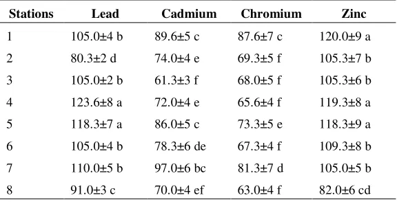 Table 2: Heavy metal concentration (ppb) in water samples collected during 2009-2010 from 