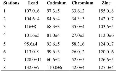 Table 3: Heavy metal concentration (ppb) in sediment samples collected during 2009-2010 from 