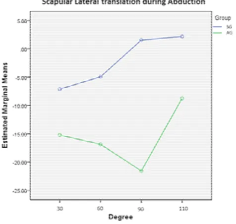 Figure 2.  Scapular upward rotation (degree) differences during abduction (A) and scaption (B) 
