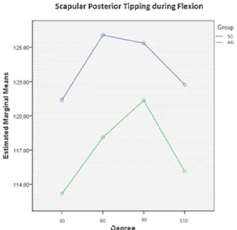 Table 3. Scapular kinematics significant differences between symptomatic and healthy groups