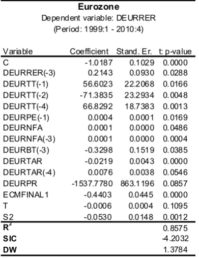 Table 5. Real exchange rate with respect to the dollar in the eurozone OLS with ECM model 