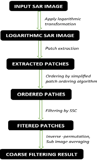 Figure 2. Coarse filtering framework. 