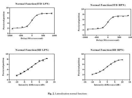 Fig. 2. Lateralization normal functions  