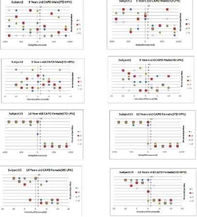 Fig. 3 .  Lateralization patterns in children with (C) APD. Examples: Disoriented pattern for Child No.2