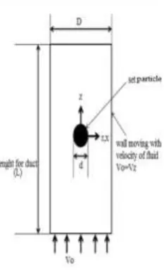 Table (5):parameters for Rectangular particles 