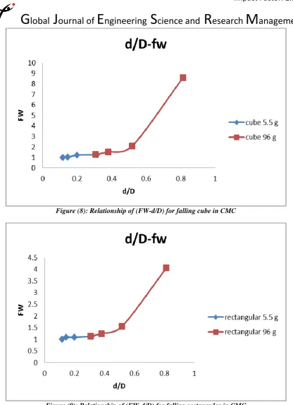 Figure (9): Relationship of (FW-d/D) for falling rectangular in CMC 