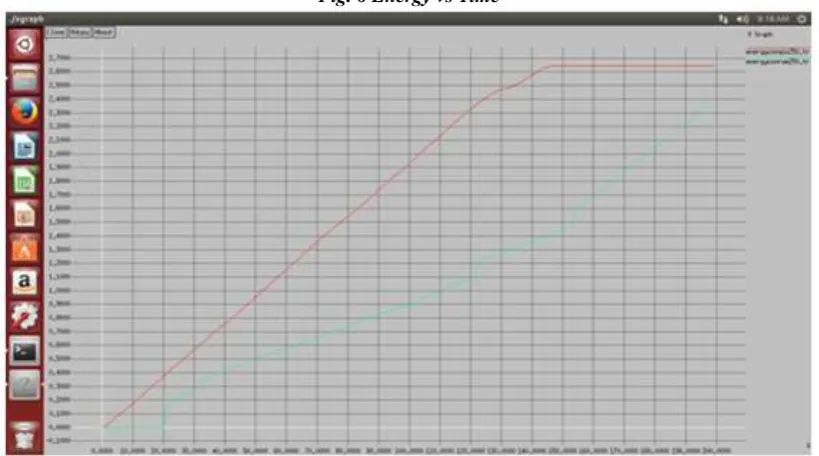 Fig. 6 Energy vs Time 