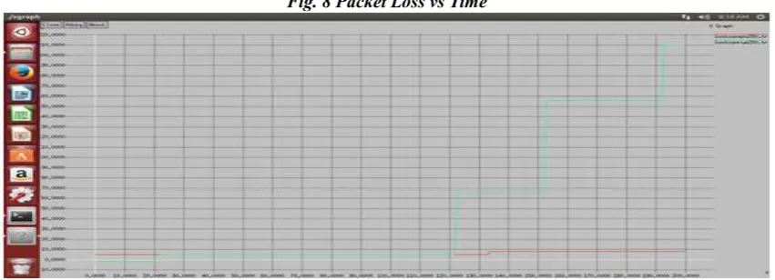 Fig. 8 Packet Loss vs Time 