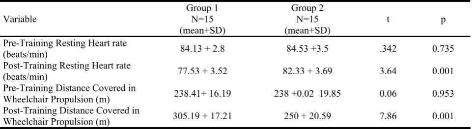 Table 1:  Comparison of pre-training and post-training resting heart rate and distance covered during wheelchair propulsion between the two groups 