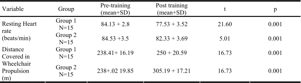Table 2:  Comparison of pre-training and post-training resting heart rate and distance covered during wheelchair propulsion within the two groups 