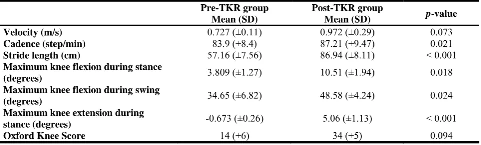 Table 2. Spatiotemporal and kinematic comparisons between pre-TKR and post-TKR groups at comfortable walking speed 