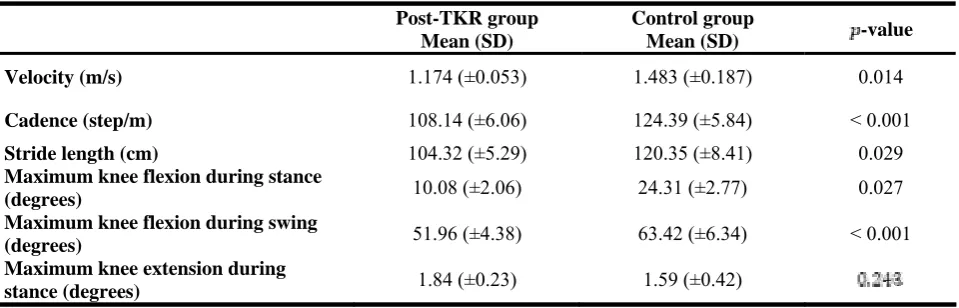 Table 3. Spatiotemporal and kinematic comparisons between post-TKR and control groups at comfortable walking speed 