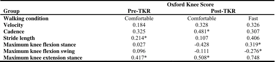 Table 5: Correlations between Oxford Knee Scores and gait parameters for pre and post-surgery groups and both walking conditions 