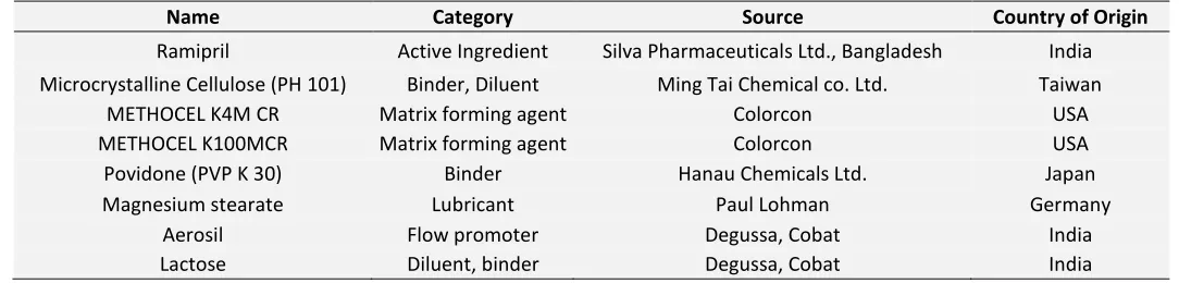 TABLE 1: LIST OF RAW MATERIALS USED THROUGHOUT THE EXPERIMENT WITH THEIR FUNCTIONAL CATEGORY, SOURCE AND COUNTRY OF ORIGIN: 