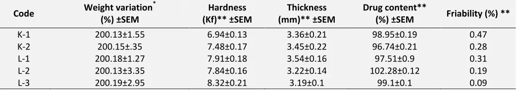 TABLE 3: PHYSICAL PROPERTIES OF RAMIPRIL MATRIX TABLETS CONTAINING METHOCEL K4MCR AND METHOCEL K100MCR