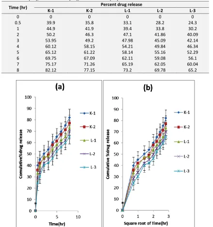 FIG. 2: EFFECT OF POLYMER ON DIFFERENT FORMULATIONS’ RELEASE RATES 