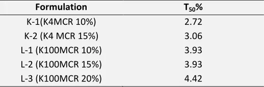 TABLE 7: T50% OF METHOCEL K4M (K-&K-2) K100MCR(L-1,L-2&L-3) BASED MATRIX TABLETS: 