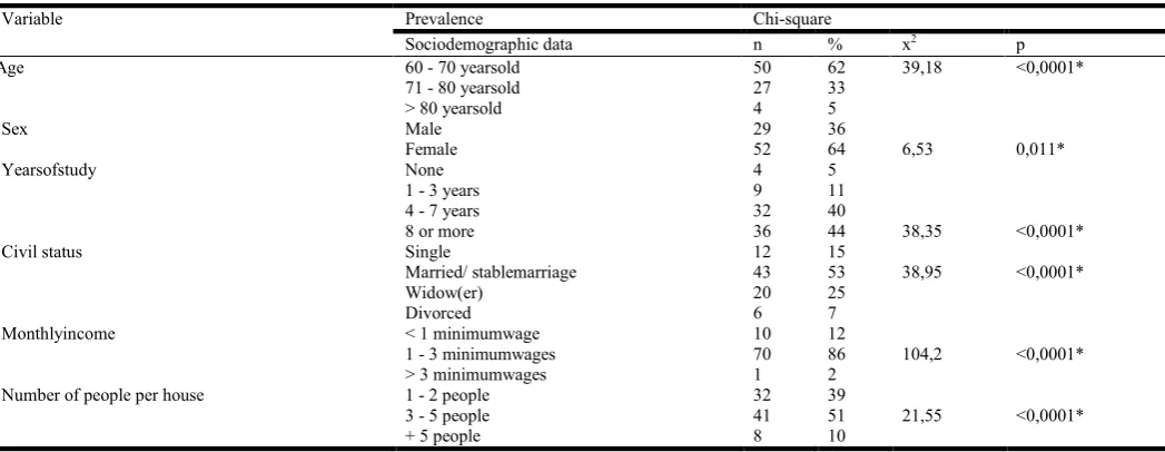 Table 1. Sociodemographic profile of the elderly interviewed in the systemic arterial hypertension program  