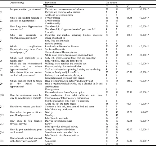 Table 2. Sample prevalence of values (absolute and relative) and comparison of prevalences (chi-square)  