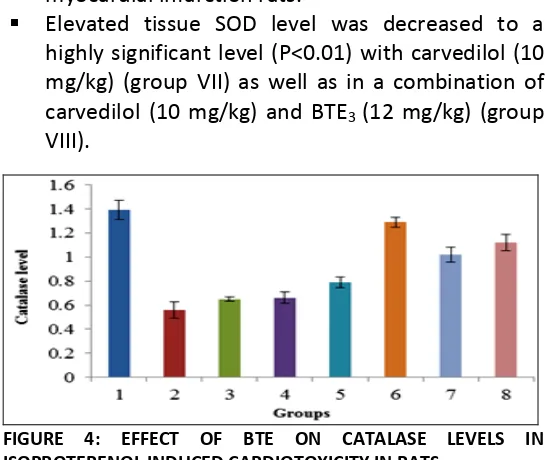 FIGURE 3: EFFECT OF BTE ON SOD LEVELS IN ISOPROTERENOL INDUCED CARDIOTOXICITY IN RATS 