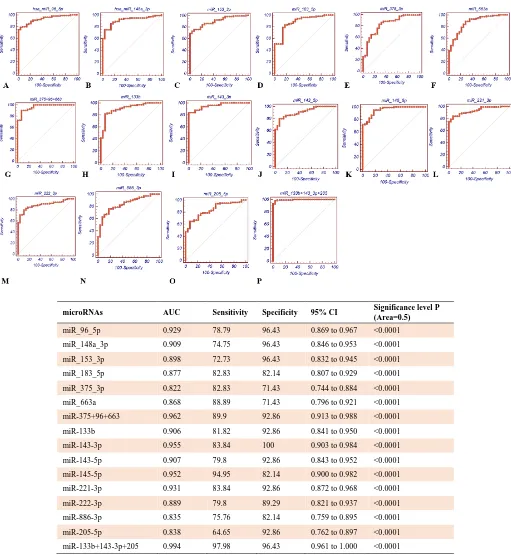 Fig. 4. Receiver operating characteristic (ROC) curves of deregulated microRNAs expression profiles in tumor and control samples