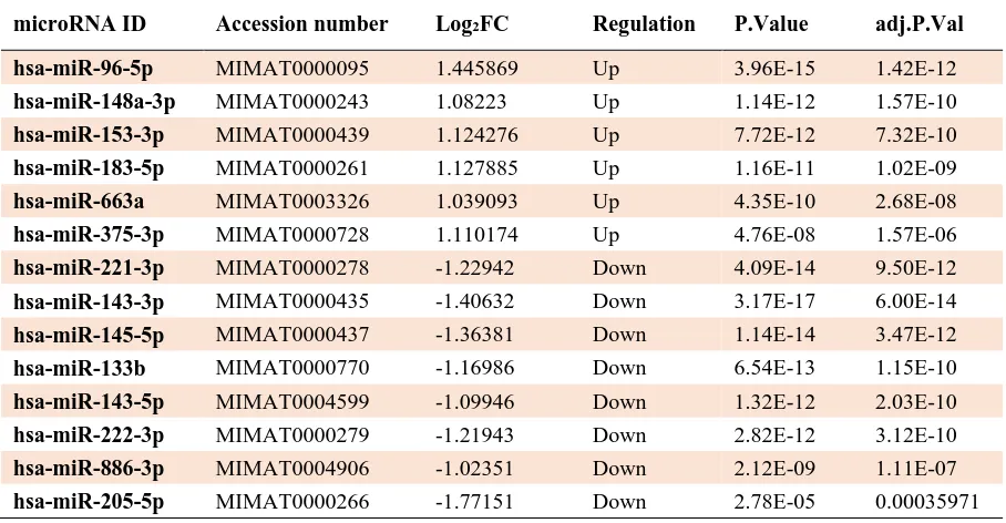 Table 2. Differential expression miRNAs from R analysis results for tumor samples compared with normal samples