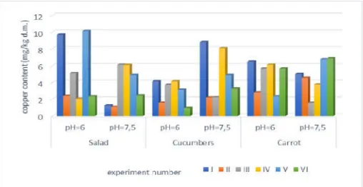 Figure 1. Average content of copper in vegetables at  natural Figure 1. Average content of copper in vegetables at  natural content of metals in soil (mg / kg of dry matter) content of metals in soil (mg / kg of dry matter)