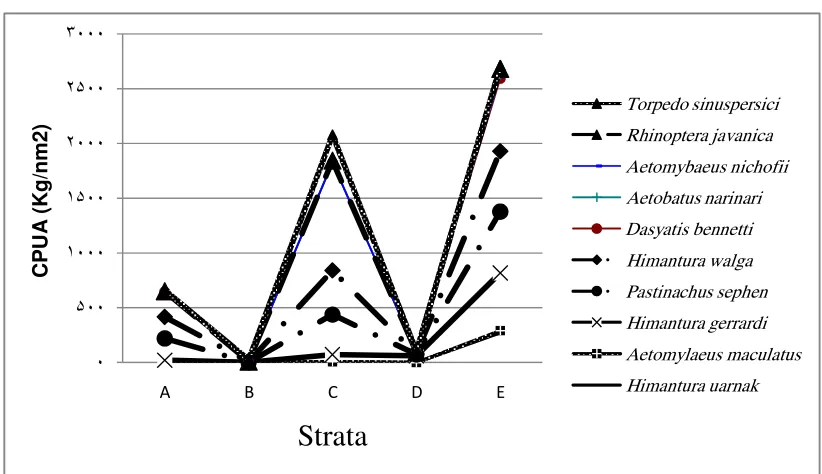 Table 4: One-way analysis of variance for different depth layers and strata among the species