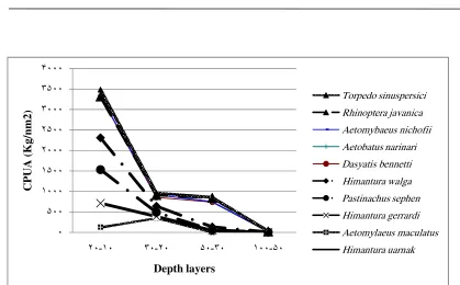 Figure 3: Mean CPUA (kg/nm2) of Batoid species in proportion of different depth layers  