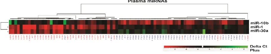 Fig. 1 NSCLC patients and non-cancerous groups was compared (P˂ 0.05). . 