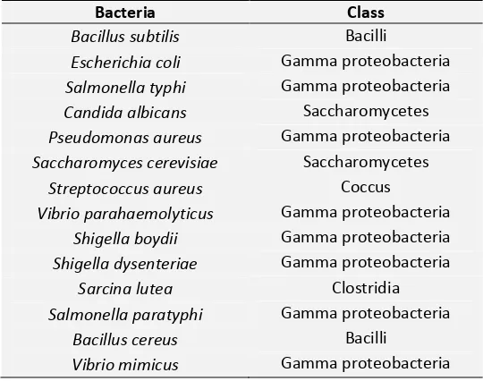 TABLE 1: BACTERIAL SPECIES USED IN ANTIMICROBIAL ASSAY 
