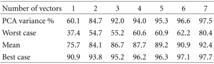 Table 1: Overlap between real lip shapes and projected shapes for diﬀerent numbers of eigenvectors used (percentages, %).