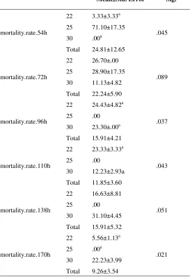 Table 1: Mortality percent differences between treatments (α=0.05, n=3) 