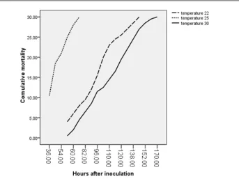 Figure 7: Cumulative mortality in different treatments after determined hpi. 
