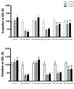Fig. 1. Effect of bisphenol A (BPA), and Naringin (NG) on step-down latency (SDL) acquisition and retention