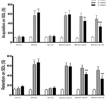 Fig. 2. Effect of bisphenol A (BPA), and Naringin (NG) on transfer latency (TL) acquisition and retention