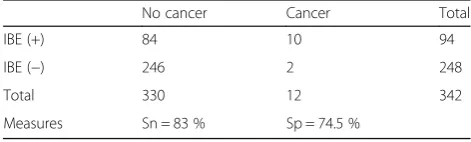 Table 3 iBE accuracy for malignancy detection