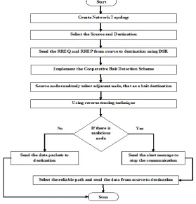 Fig. 3 Source To Destination Data Transmission 