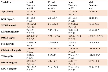Table 1. Characteristics of patients and controls. 