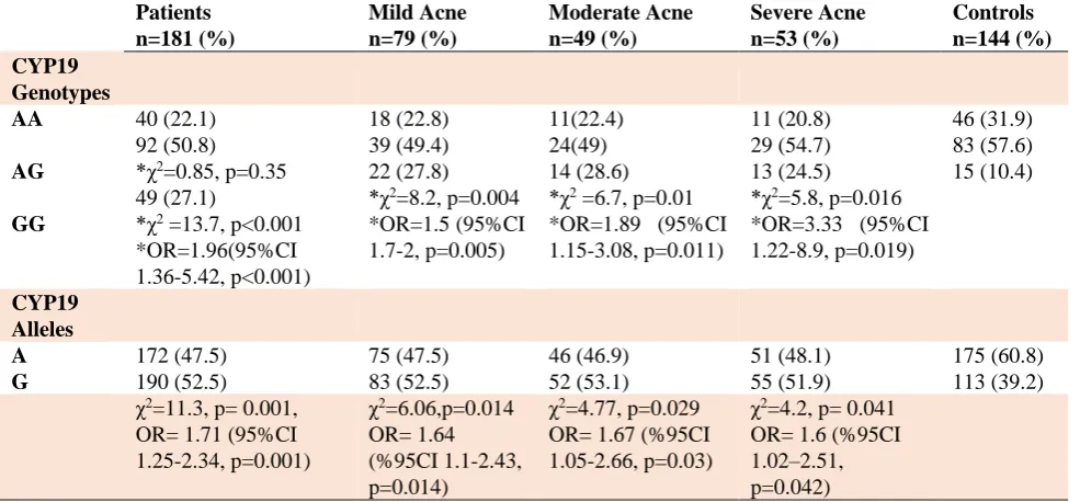 Table 2. Comparison of the frequency of CYP19 rs700518 genotypes and alleles between patients with acne vulgaris and controls