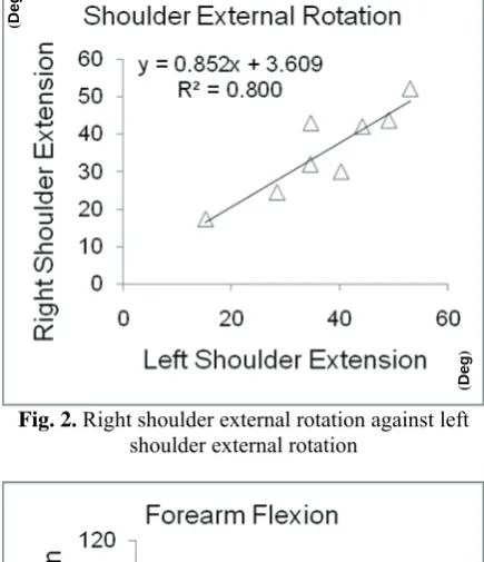 Fig. 3.   Right forearm flexion against left forearm flexion 