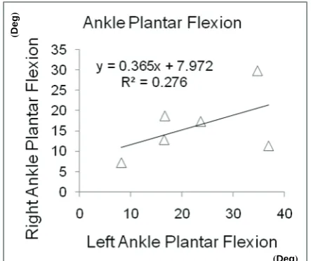 Fig. 7.  Right hip internal rotation against left hip internal rotation 